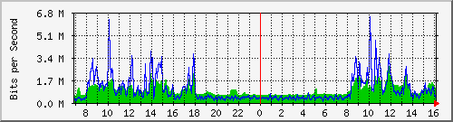 10.255.0.4_16 Traffic Graph