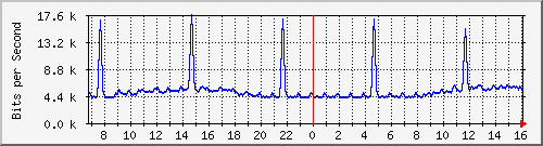 10.255.0.4_17 Traffic Graph