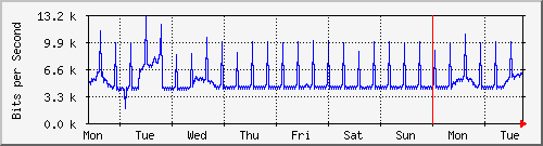 week