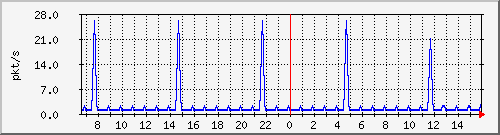 10.255.0.4_1_17_pps_b Traffic Graph