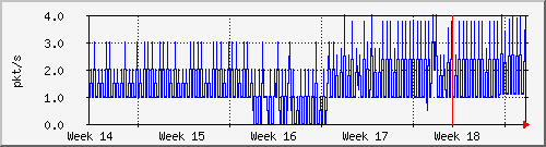 month