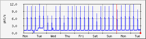 week