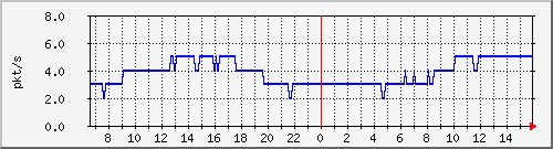 10.255.0.4_1_17_pps_m Traffic Graph