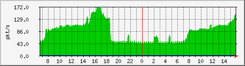 10.255.0.4_1_26_pps_b Traffic Graph