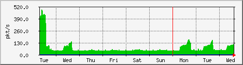 week