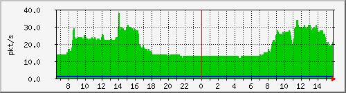 10.255.0.4_1_26_pps_m Traffic Graph