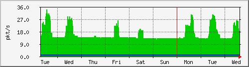 week