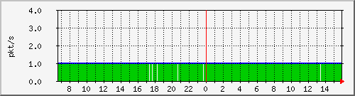 10.255.0.4_1_3_pps_b Traffic Graph