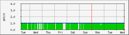 week