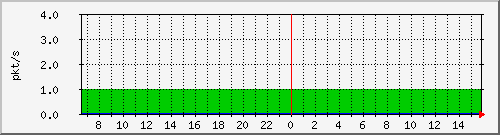 10.255.0.4_1_3_pps_m Traffic Graph