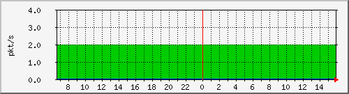 10.255.0.4_1_5_pps_m Traffic Graph