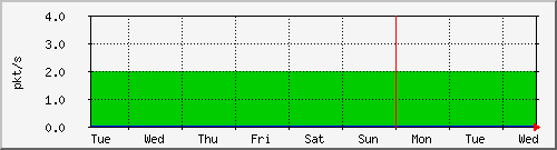 week