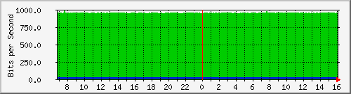 10.255.0.4_2 Traffic Graph
