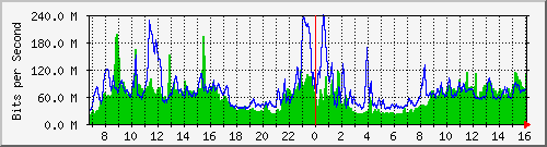10.255.0.4_26 Traffic Graph