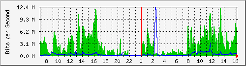 10.255.0.4_3 Traffic Graph