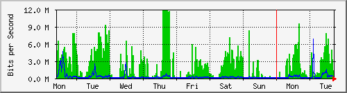 week