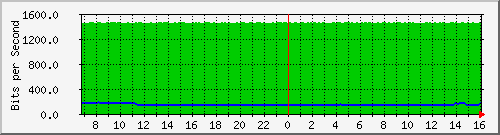 10.255.0.4_5 Traffic Graph