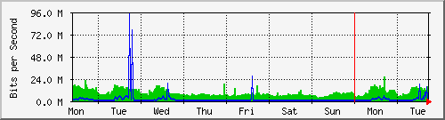 week