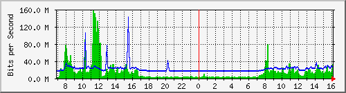 10.255.0.4_7 Traffic Graph
