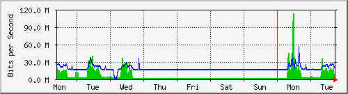 week