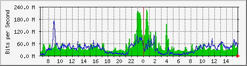 10.255.0.4_8 Traffic Graph