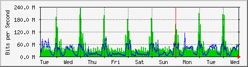 week