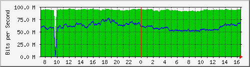 10.255.0.50_gi1_0_1 Traffic Graph