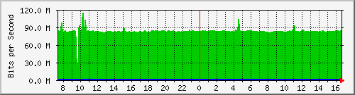 10.255.0.50_gi1_0_19 Traffic Graph