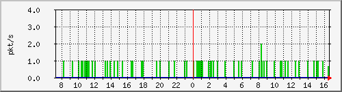 10.255.0.50_gi1_0_19_pps_b Traffic Graph