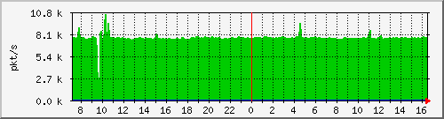 10.255.0.50_gi1_0_19_pps_m Traffic Graph