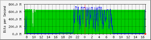 10.255.0.50_gi1_0_2 Traffic Graph