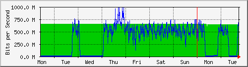 week