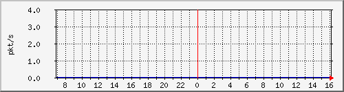 10.255.0.50_gi1_0_24_pps_m Traffic Graph