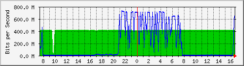 10.255.0.50_gi1_0_3 Traffic Graph