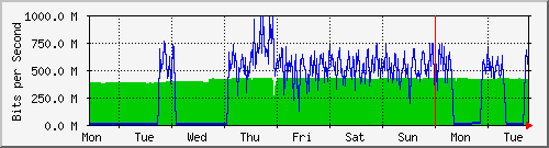 week