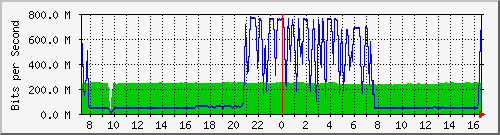 10.255.0.50_gi1_0_4 Traffic Graph