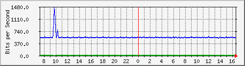 10.255.0.50_gi1_0_5 Traffic Graph