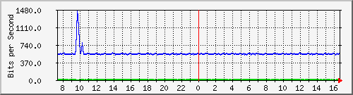 10.255.0.50_gi1_0_6 Traffic Graph