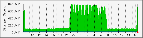 10.255.0.50_te1_0_1 Traffic Graph