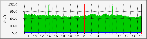 10.255.0.50_te1_0_1_pps_b Traffic Graph