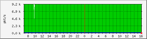 10.255.0.50_te1_0_1_pps_m Traffic Graph