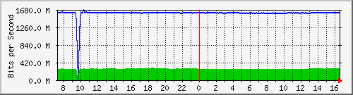 10.255.0.50_te1_0_2 Traffic Graph