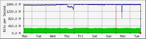 week