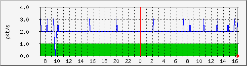 10.255.0.50_te1_0_2_pps_b Traffic Graph