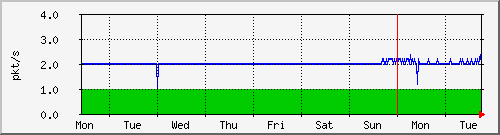 week