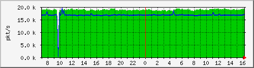 10.255.0.50_te1_0_2_pps_m Traffic Graph