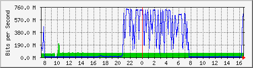 10.255.0.50_te1_0_3 Traffic Graph
