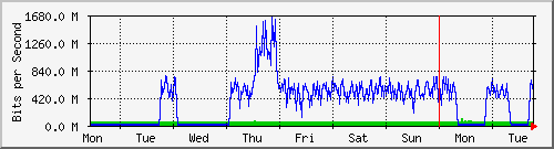week