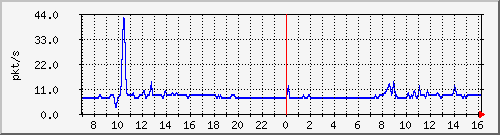 10.255.0.50_te1_0_3_pps_m Traffic Graph