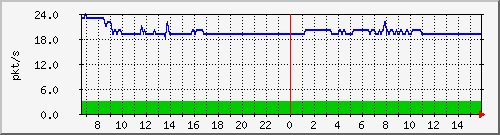 10.255.0.60_b_eth1_0_11 Traffic Graph